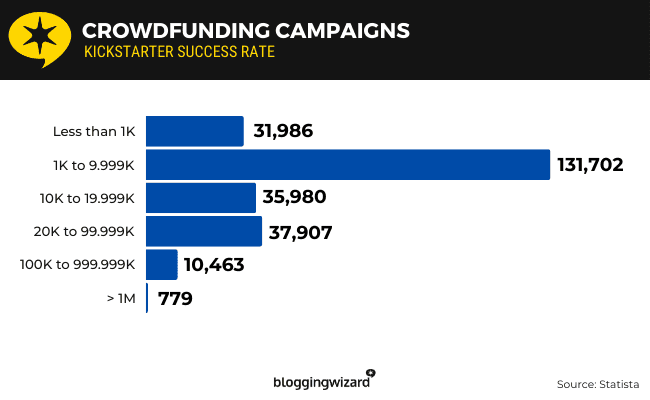 Kickstarter Crowdfunding Campaign Statistics