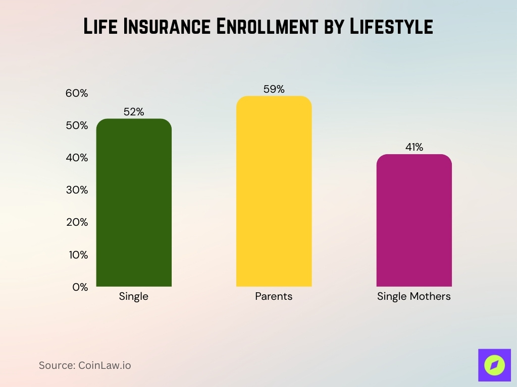 Life Insurance Enrollment By Lifestyle