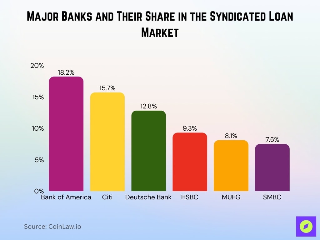 Major Banks And Their Share In The Syndicated Loan Market