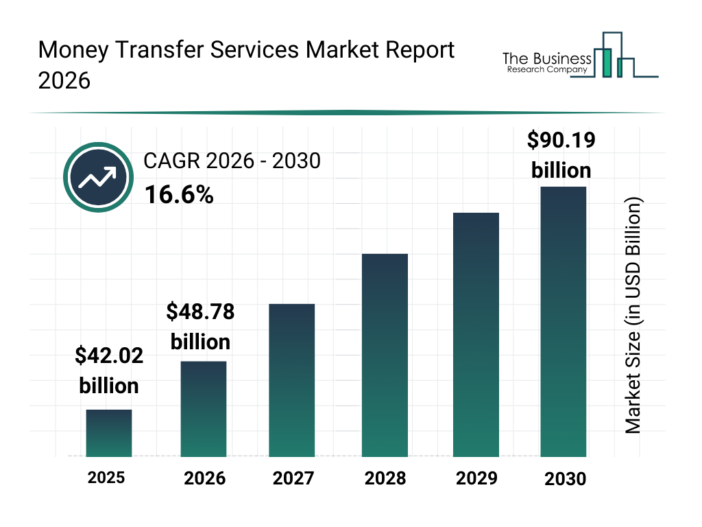 Money Transfer Industry Statistics 2026: Global Surge Now