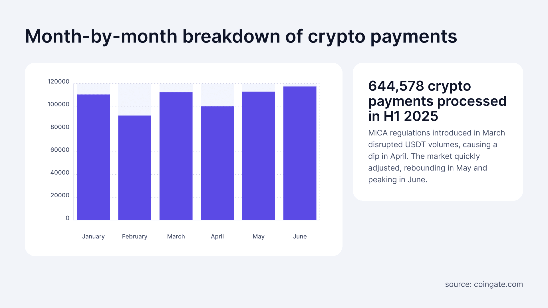Month-by-Month Breakdown of Crypto Payments