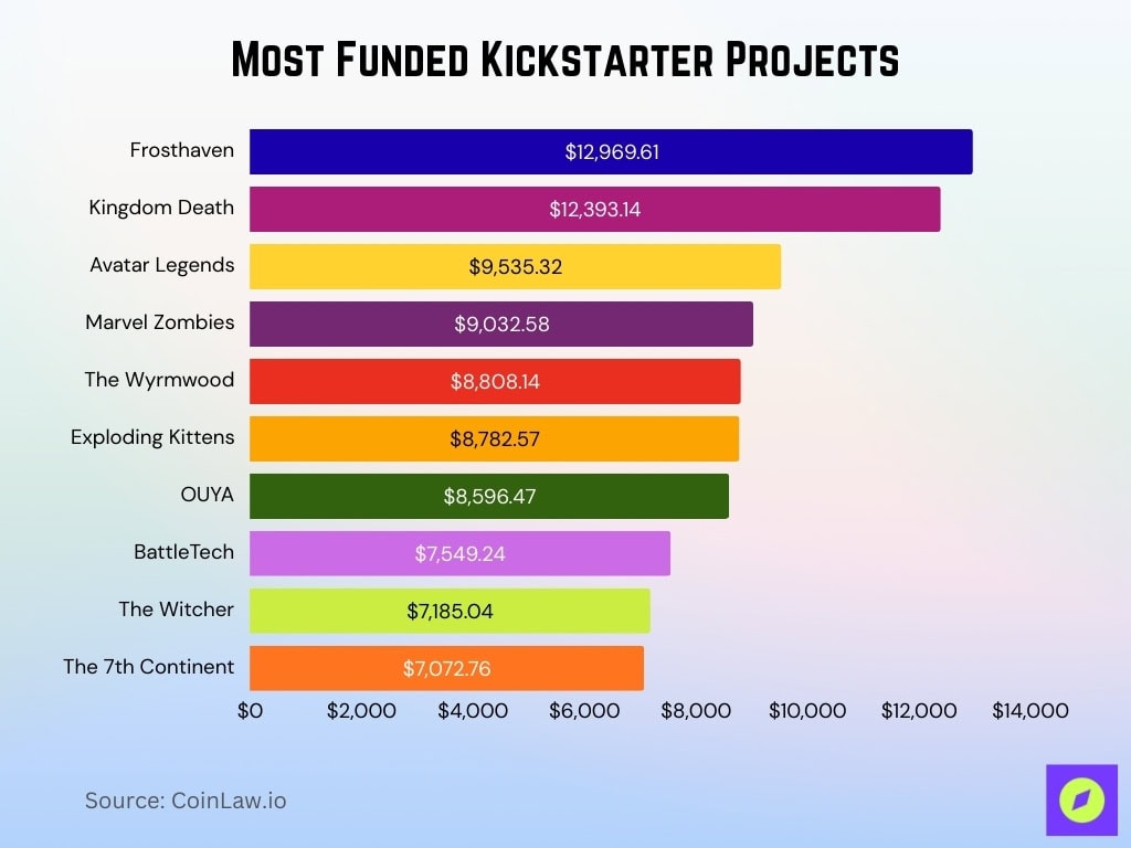 Most Funded Kickstarter Projects
