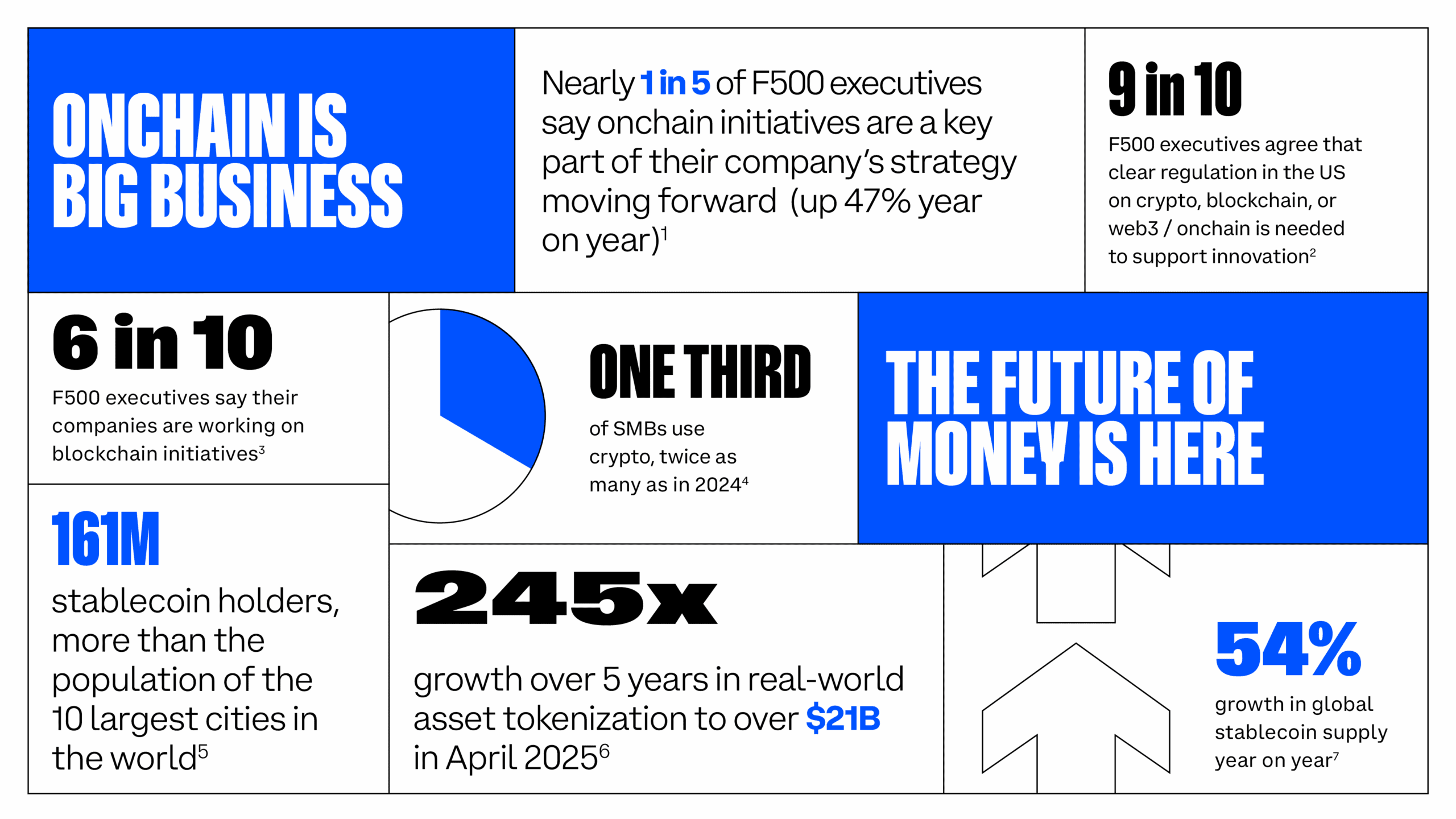 Onchain and Blockchain Adoption Highlights Onchain And Blockchain Adoption Highlights