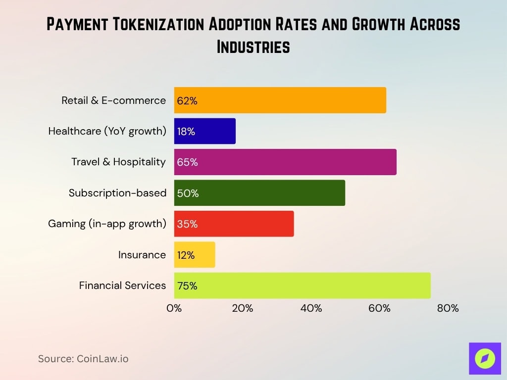 Payment Tokenization Adoption Rates And Growth Across Industries