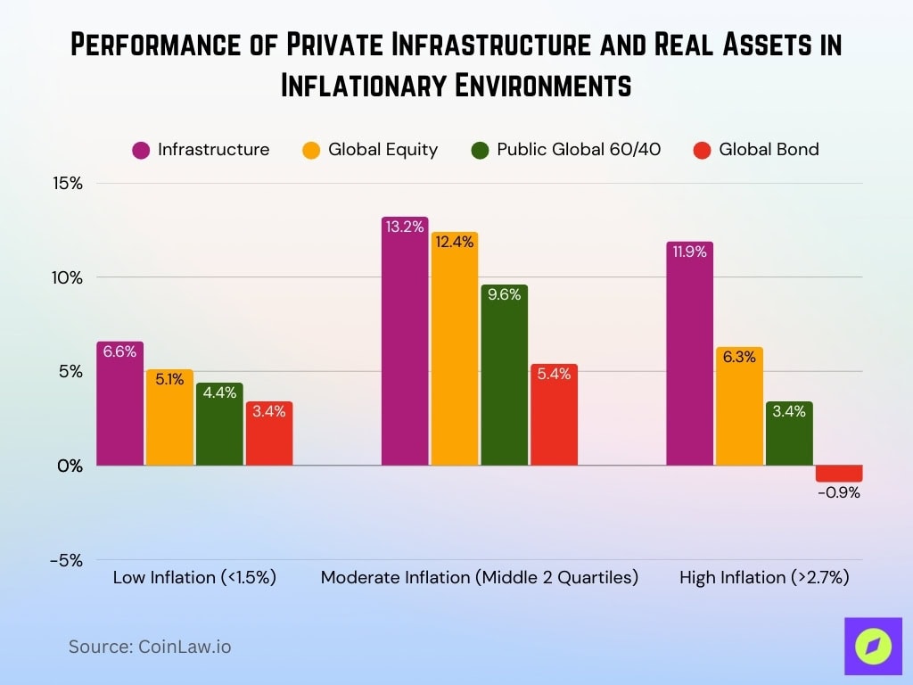 Performance Of Private Infrastructure And Real Assets In Inflationary Environments