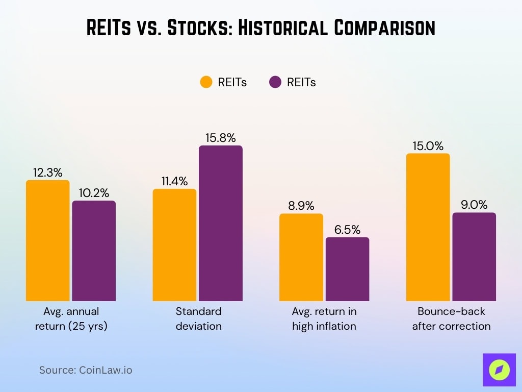 REITs vs. Stocks Historical Comparison REITs vs. Stocks Historical Comparison