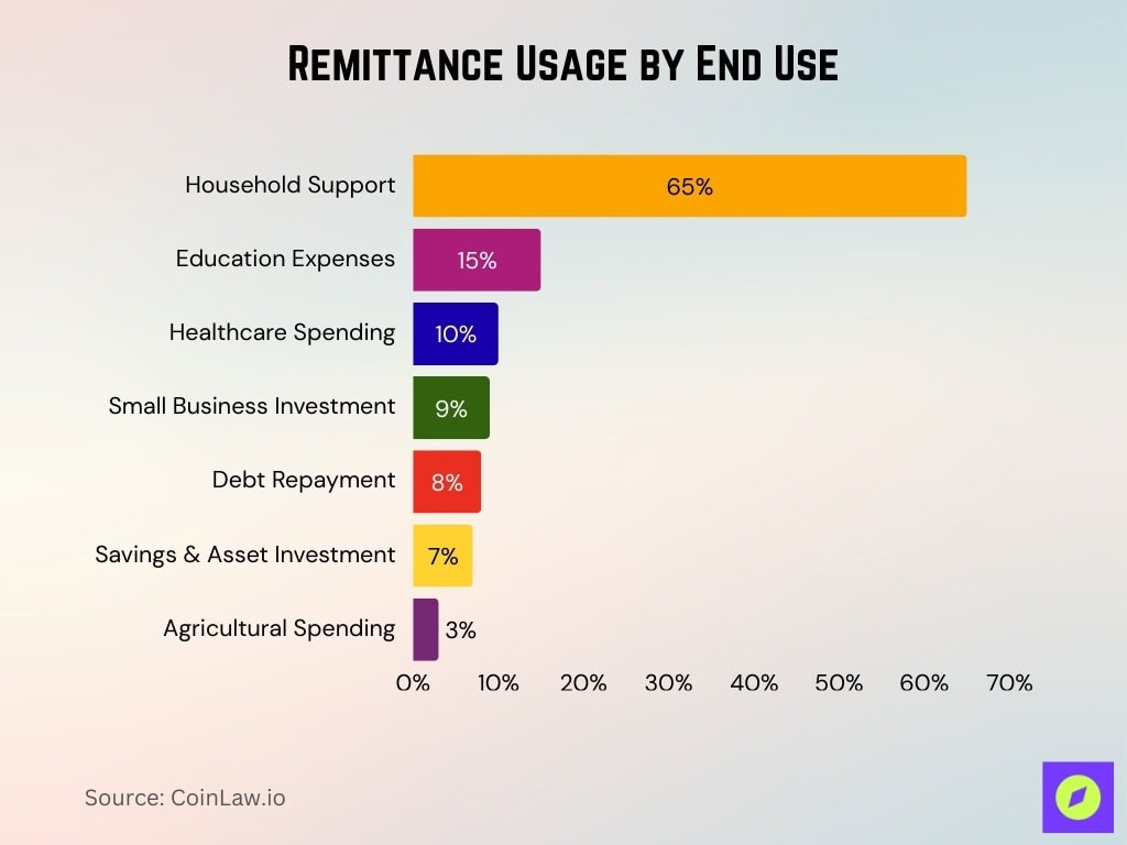 Remittance Usage By End Use