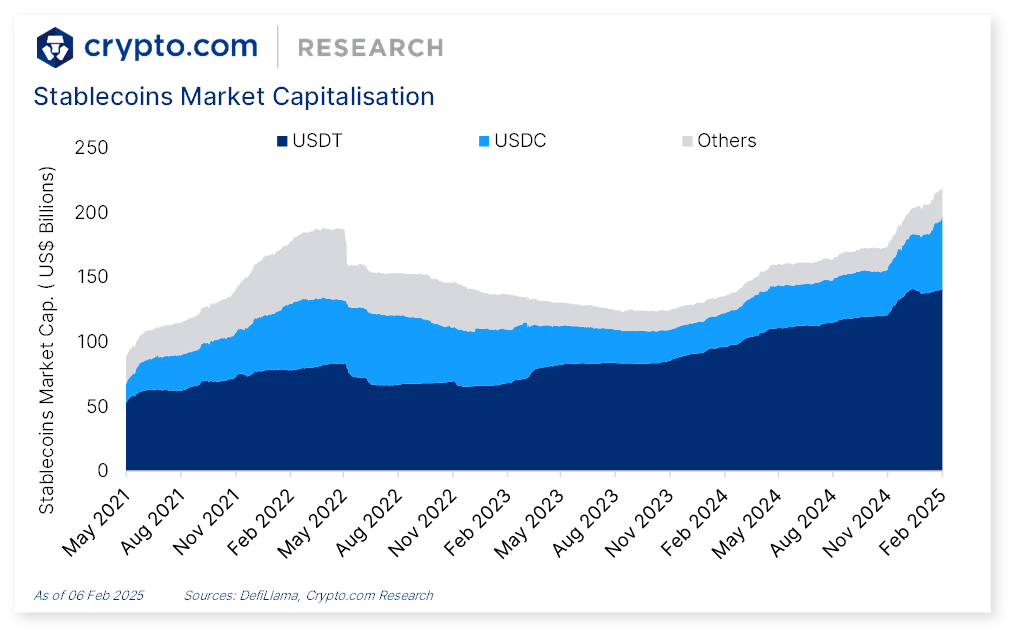 Stablecoins Market Capitalization Trends Stablecoins Market Capitalization Trends