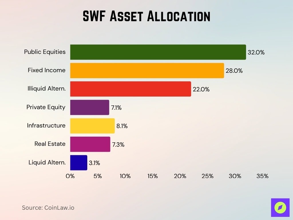 SWF Asset Allocation SWF Asset Allocation