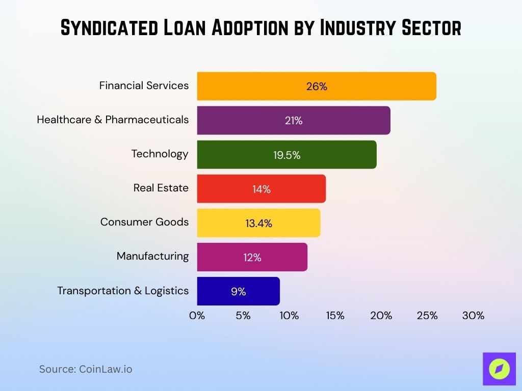 Syndicated Loan Adoption By Industry Sector