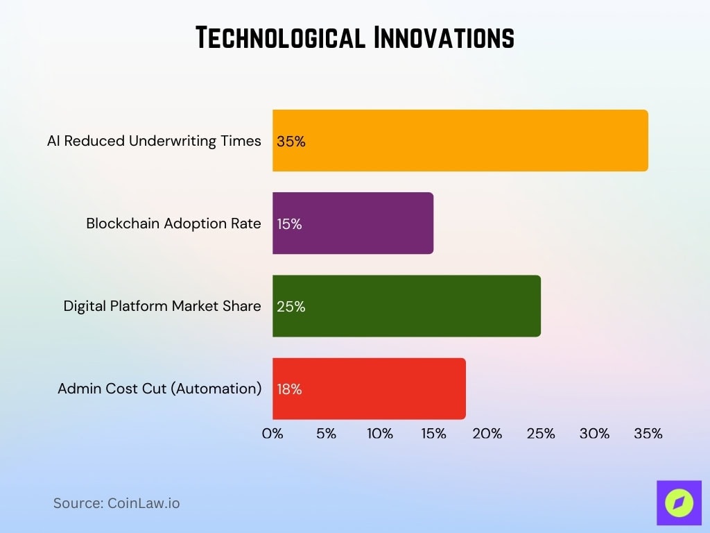 Technological Innovations Technological Innovations