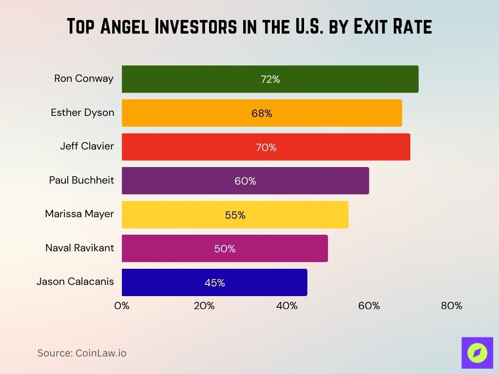 Top Angel Investors in the U.S. by Exit Rate