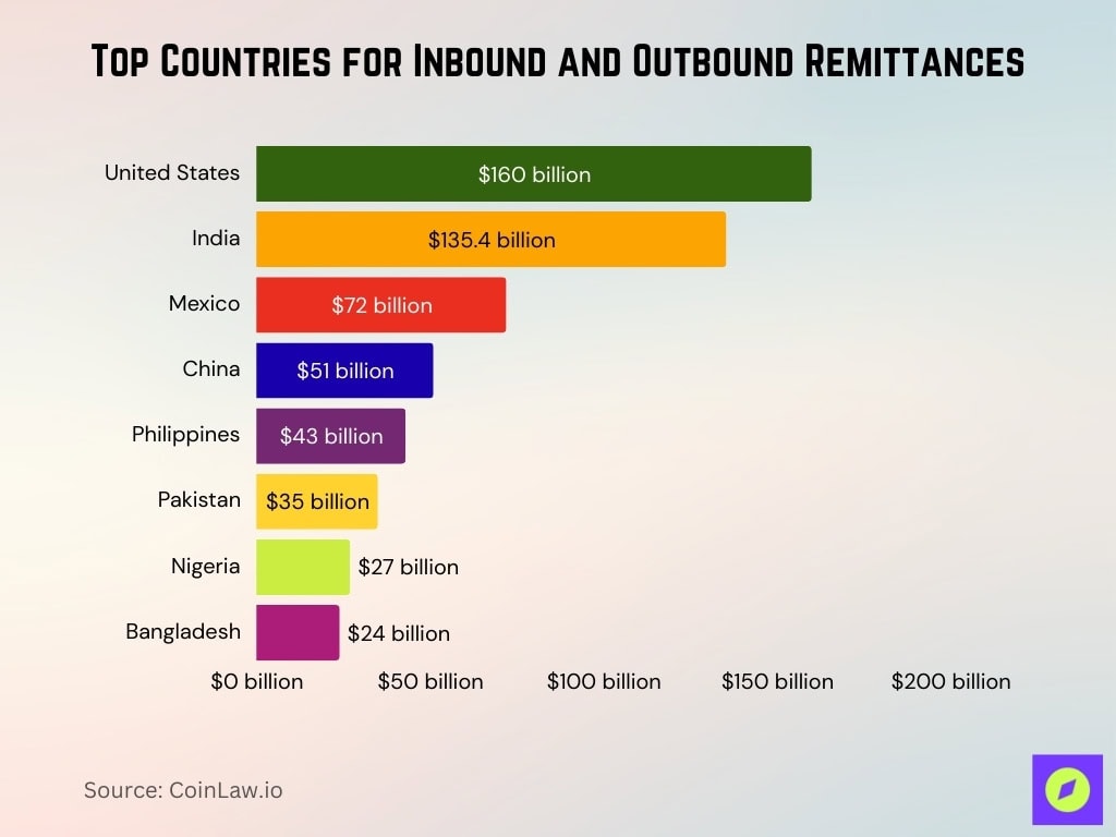 Top Countries For Inbound And Outbound Remittances