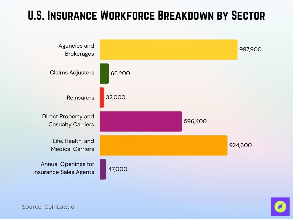 U.S. Insurance Workforce Breakdown by Sector