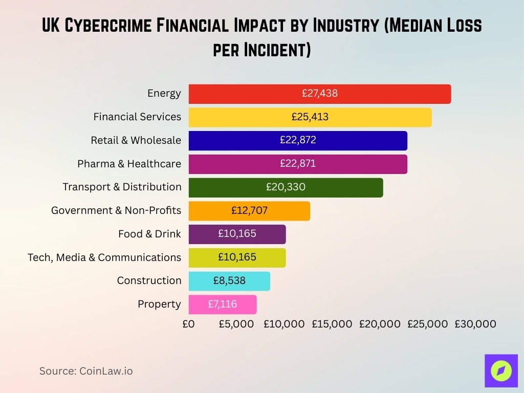 UK Cybercrime Financial Impact by Industry (Median Loss per Incident)