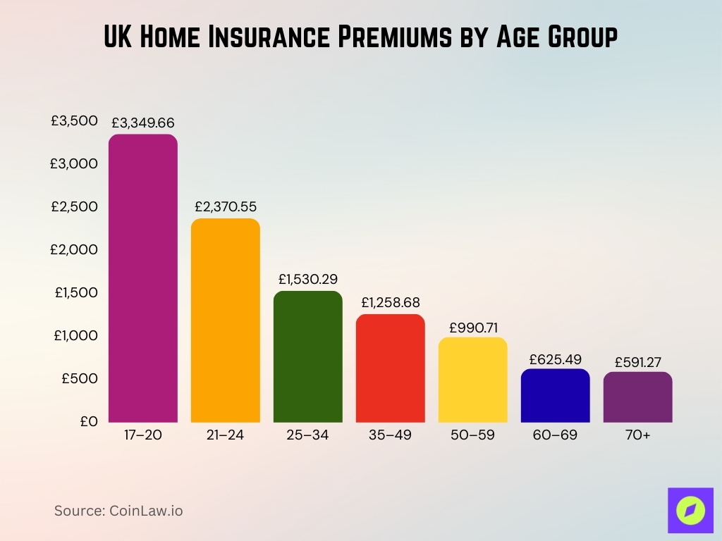 UK Home Insurance Premiums by Age Group