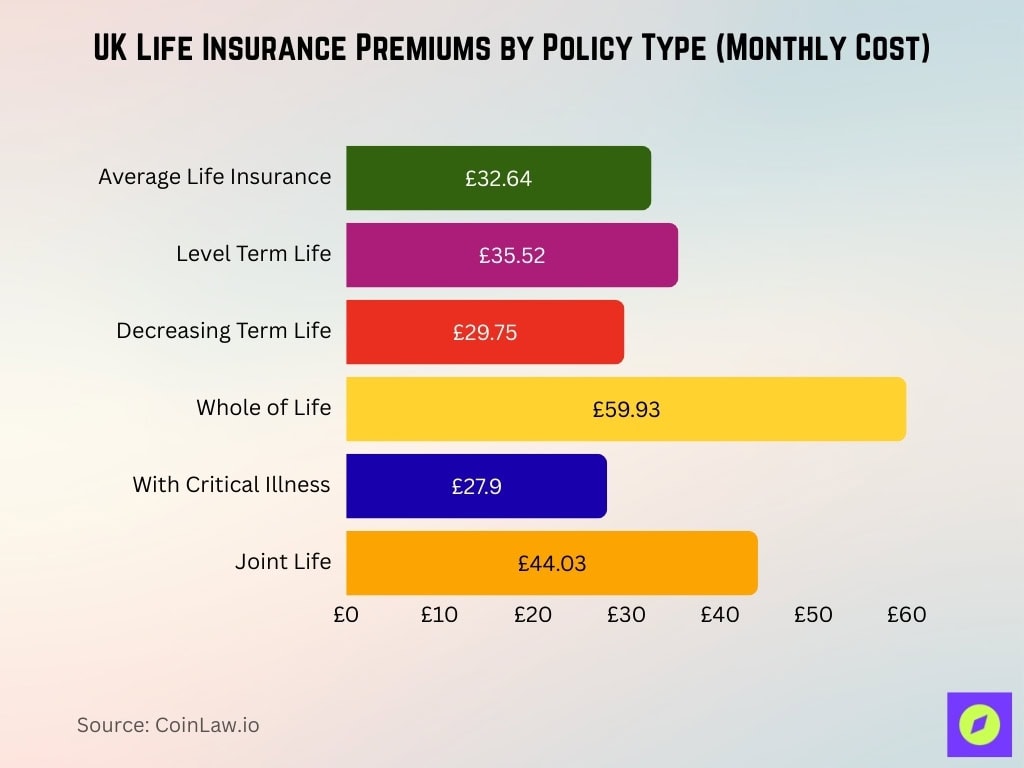 UK Life Insurance Premiums by Policy Type (Monthly Cost)