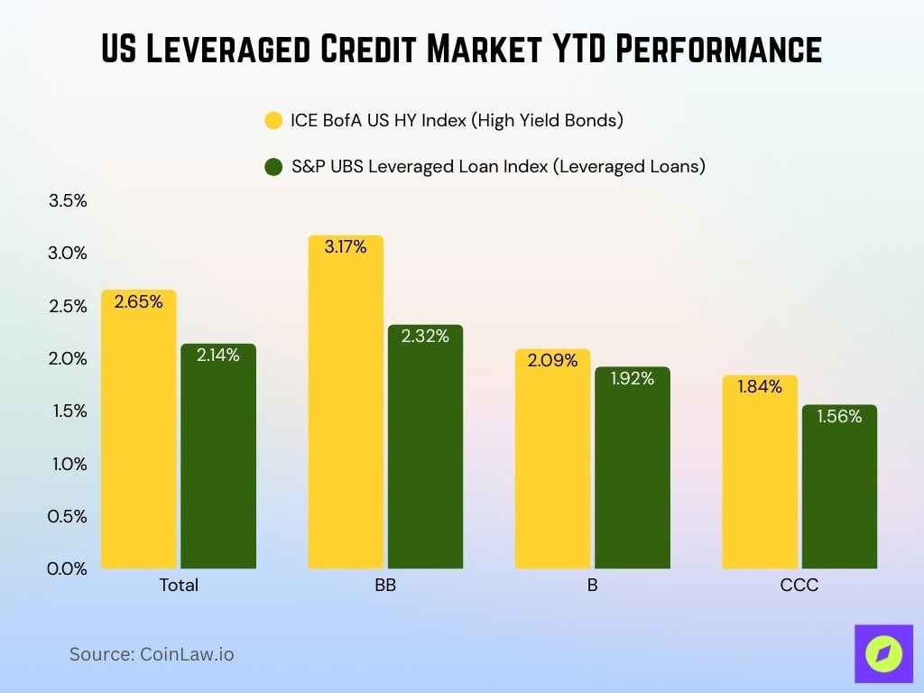US Leveraged Credit Market YTD Performance US Leveraged Credit Market YTD Performance