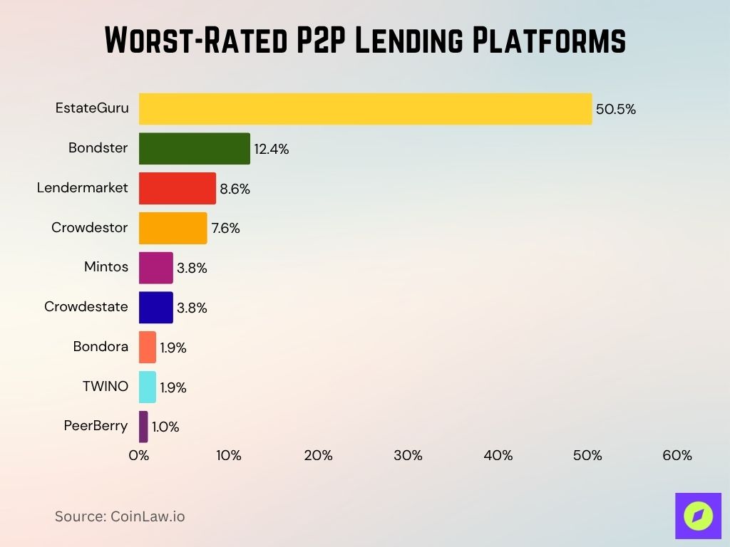 Worst-Rated P2P Lending Platforms