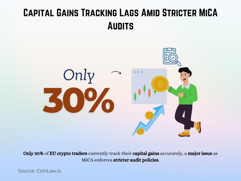 Capital Gains Tracking Lags Amid Stricter MiCA Audits Capital Gains Tracking Lags Amid Stricter MiCA Audits
