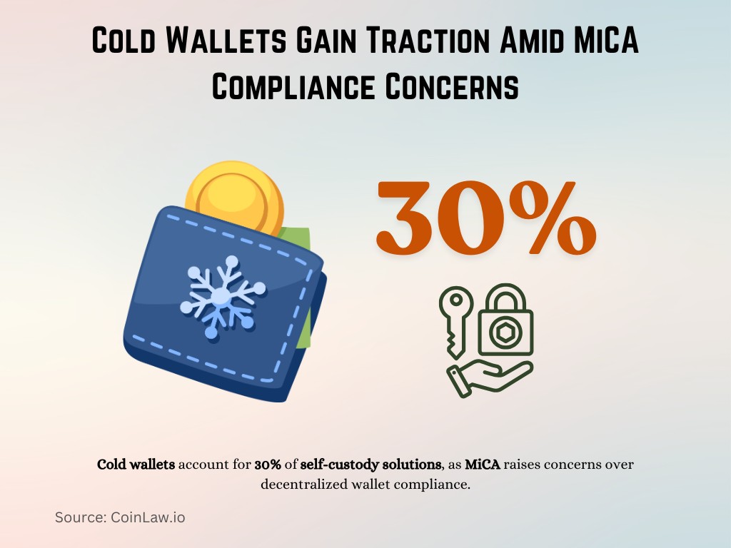 Cold Wallets Gain Traction Amid MiCA Compliance Concerns Cold Wallets Gain Traction Amid MiCA Compliance Concerns