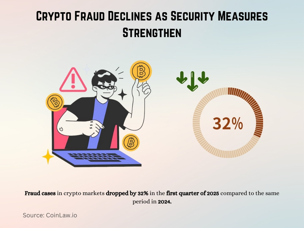 Crypto Fraud Declines as Security Measures Strengthen