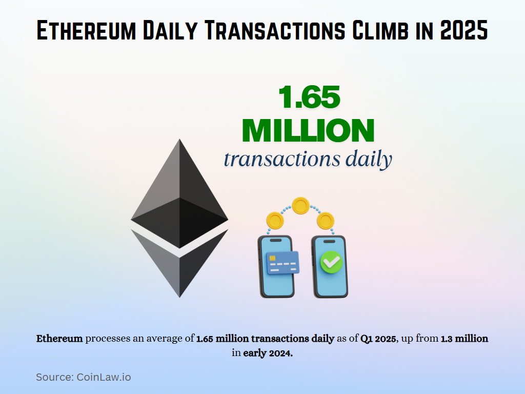 Ethereum Daily Transactions Climb in 2025