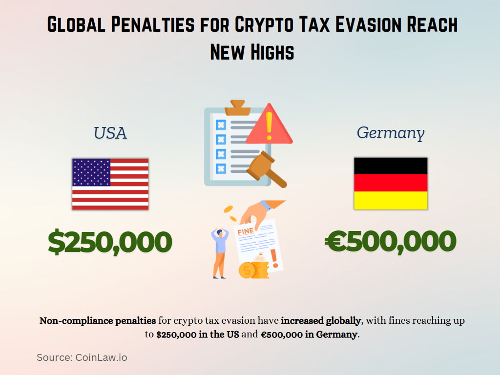 Global Penalties for Crypto Tax Evasion Reach New Highs