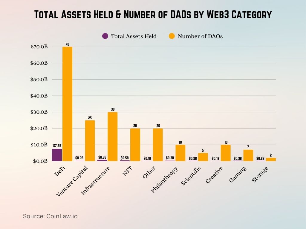 Total Assets Held & Number of DAOs by Web3 Category