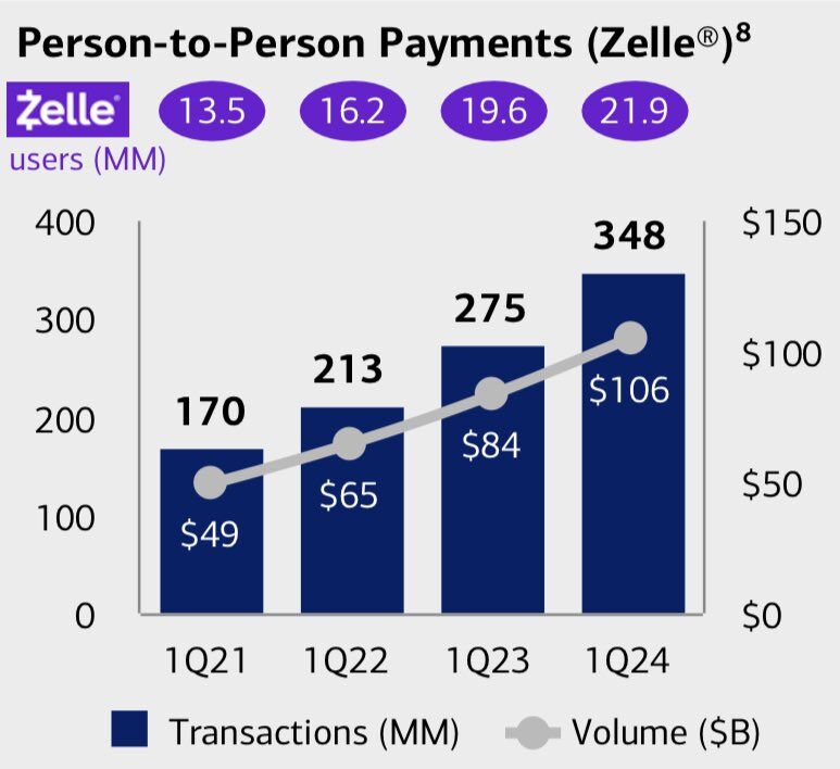 Zelle's Growth in Person-to-Person Payments Zelle's Growth in Person-to-Person Payments