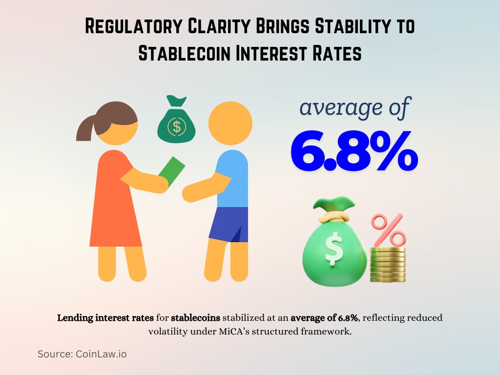 Regulatory Clarity Brings Stability to Stablecoin Interest Rates