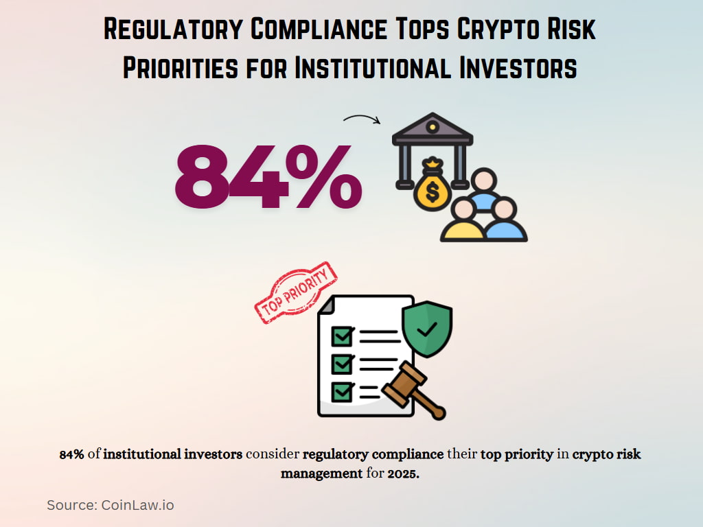 Regulatory Compliance Tops Crypto Risk Priorities for Institutional Investors