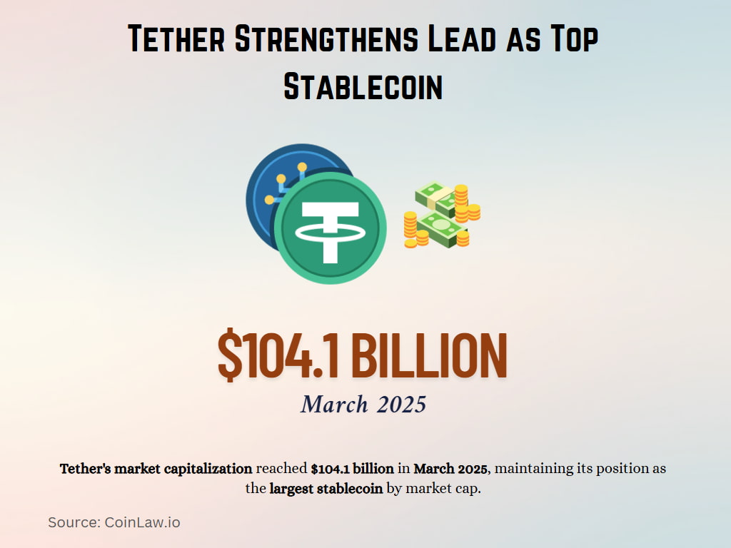 Tether Strengthens Lead as Top Stablecoin