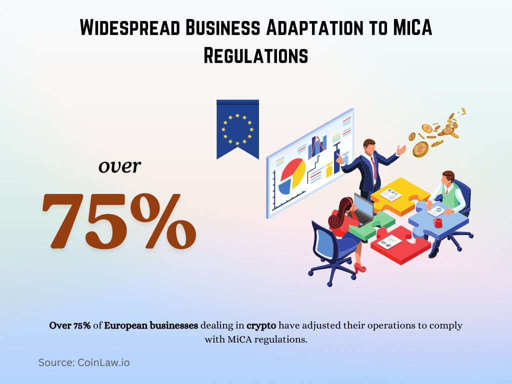 Widespread Business Adaptation to MiCA Regulations