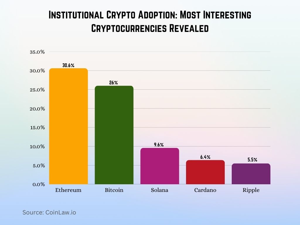 Institutional Crypto Adoption Most Interesting Cryptocurrencies Revealed Institutional Crypto Adoption Most Interesting Cryptocurrencies Revealed