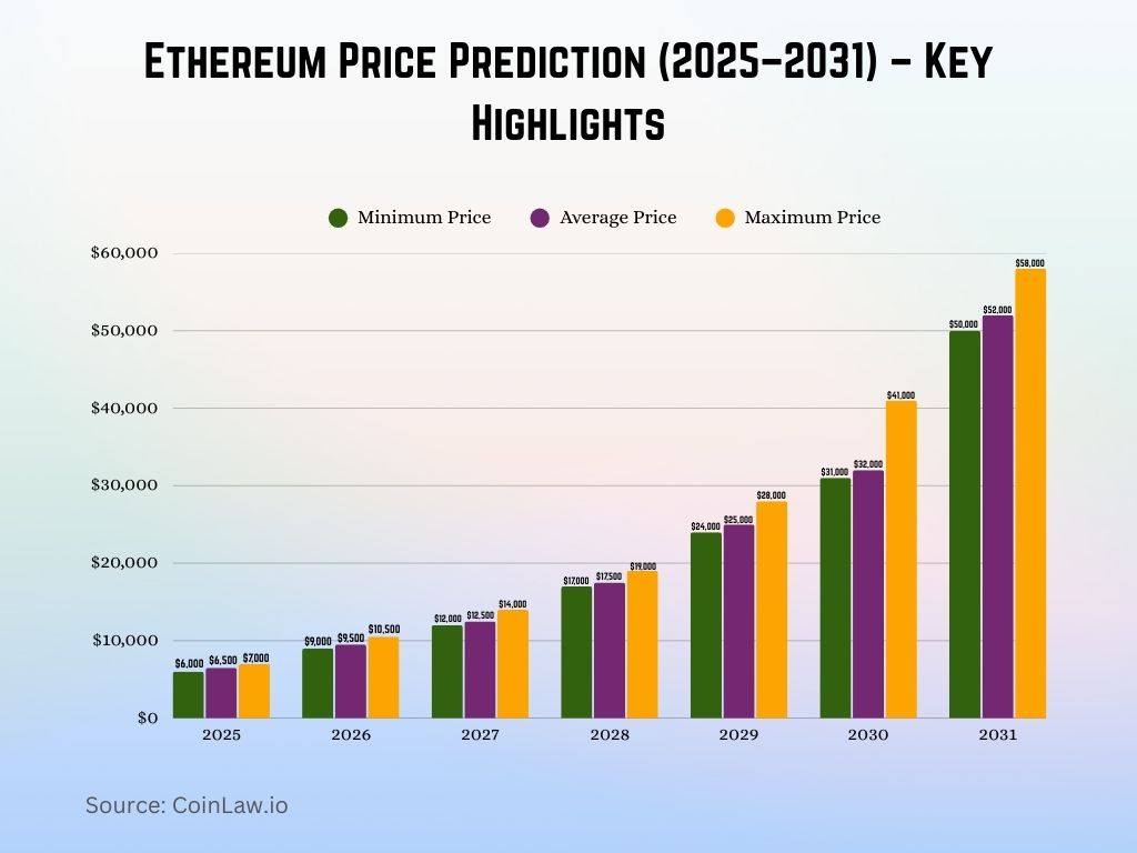 Ethereum Price Prediction (2025–2031) – Key Highlights