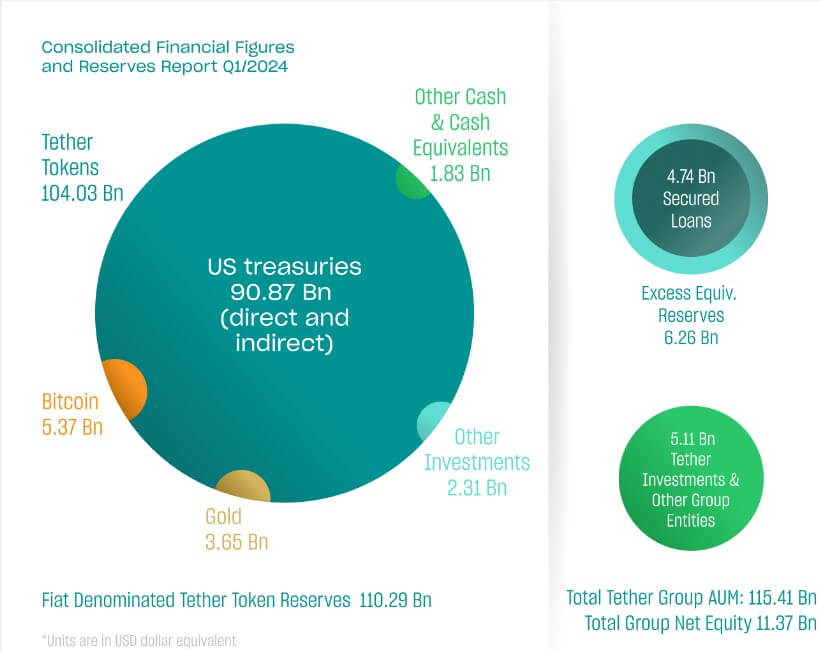 Tether’s Q1 2024 Reserves & Financial Highlights
