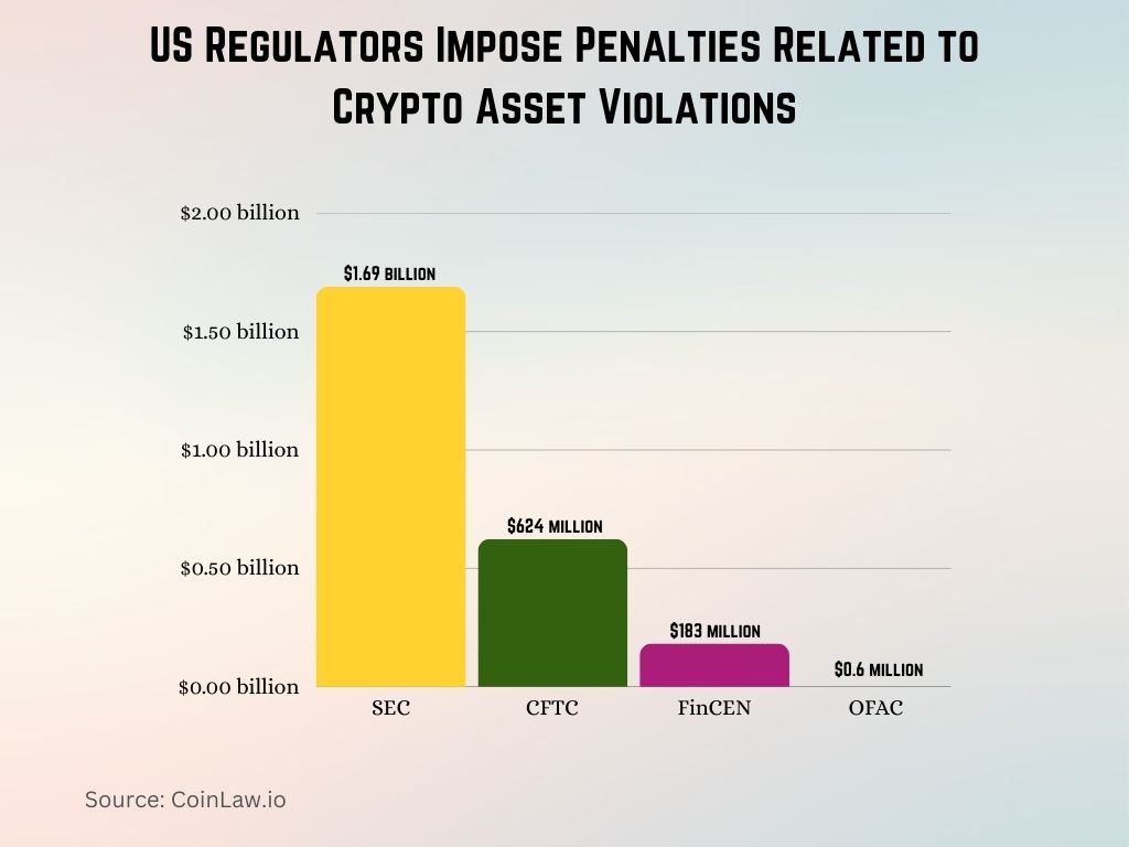 US Regulators Impose Penalties Related to Crypto Asset Violations