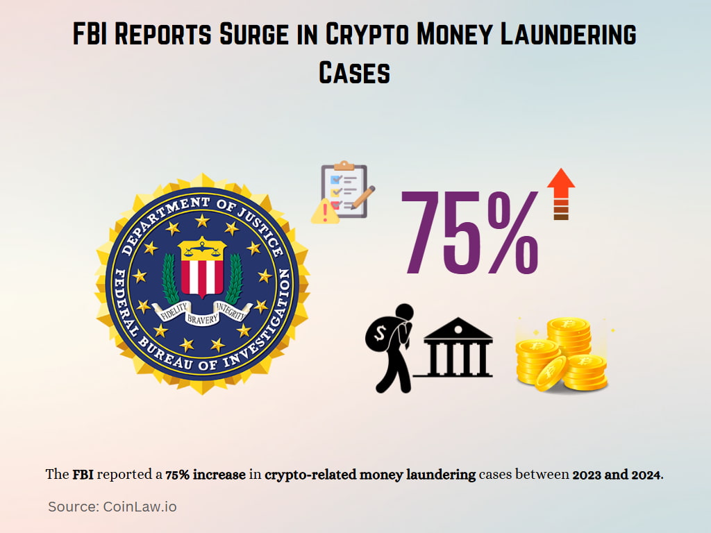 FBI Reports Surge in Crypto Money Laundering Cases