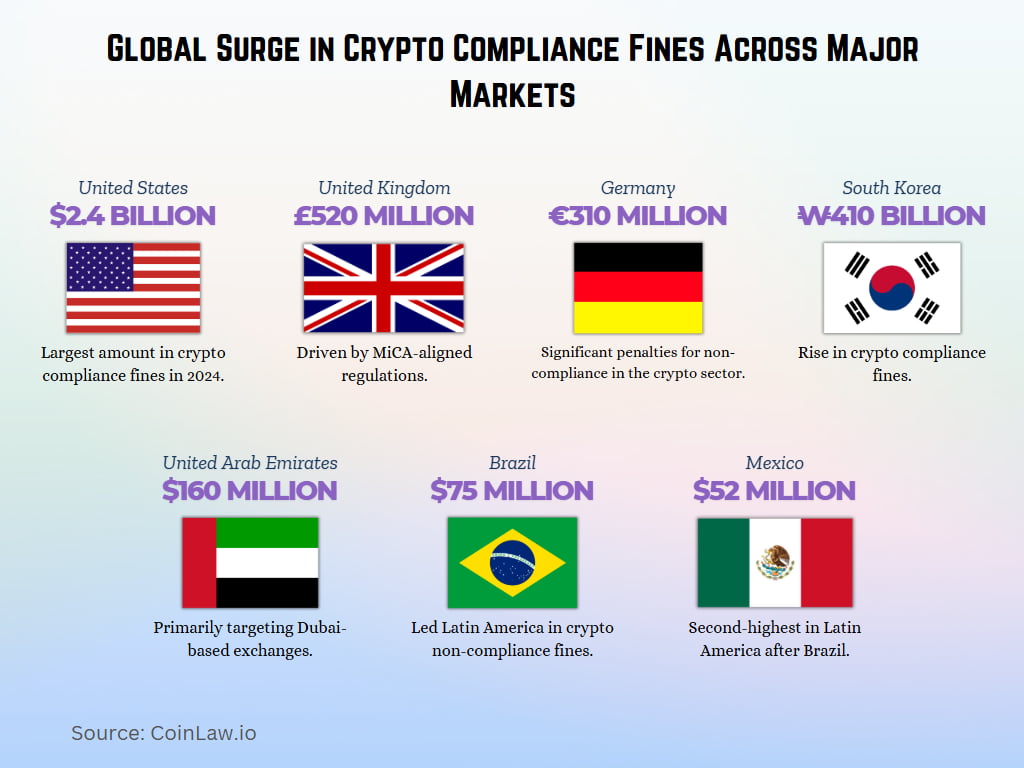 Global Surge in Crypto Compliance Fines Across Major Markets