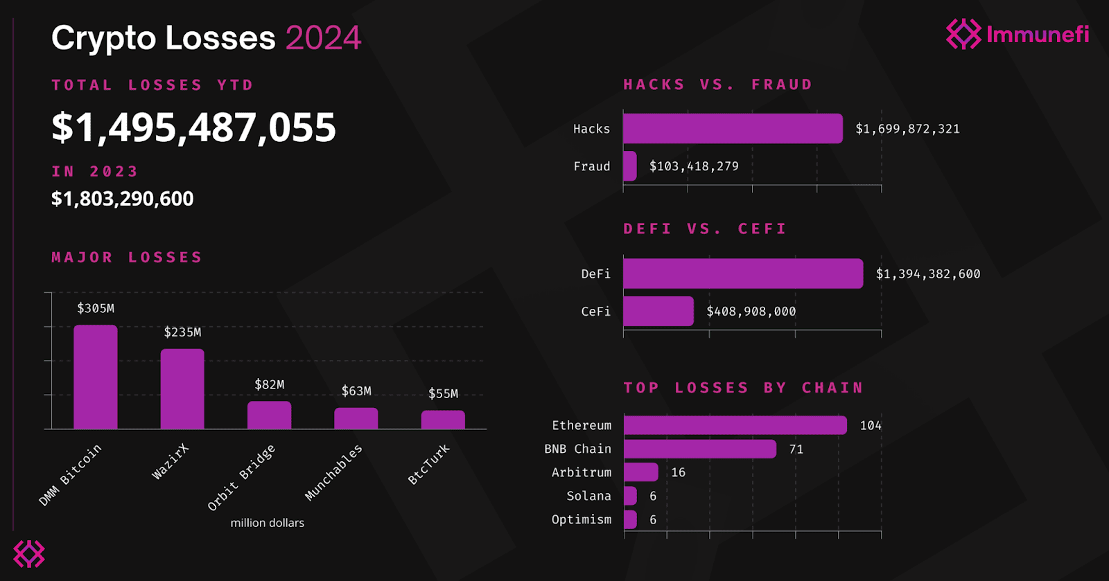 Crypto Losses 2024