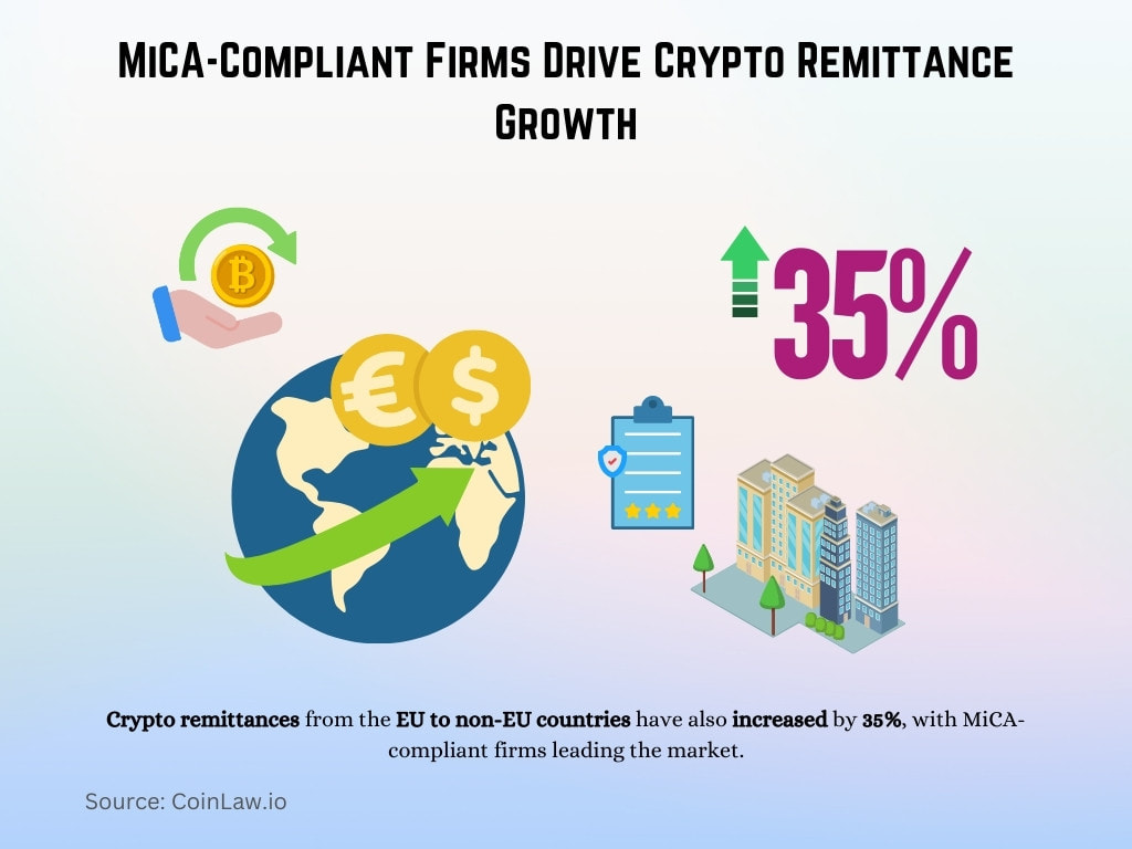MiCA-Compliant Firms Drive Crypto Remittance Growth