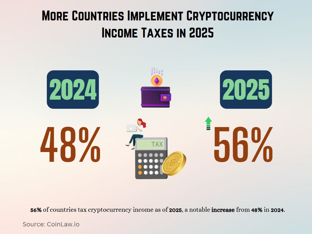 More Countries Implement Cryptocurrency Income Taxes in 2025
