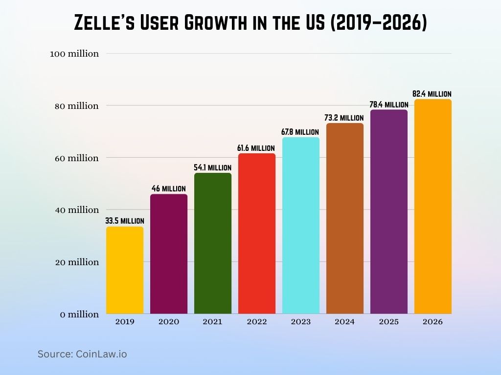 Zelle’s User Growth in the US (2019–2026) Zelle’s User Growth in the US (2019–2026)