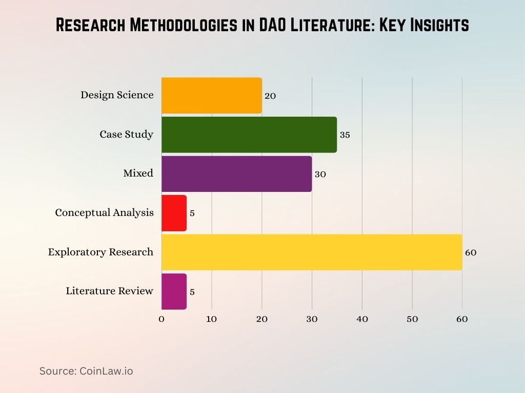 Research Methodologies in DAO Literature Key Insights