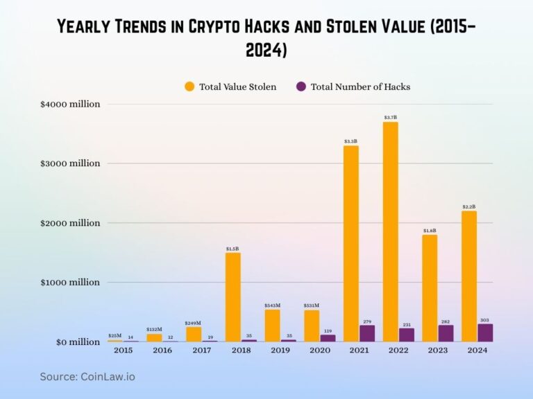 Crypto Insurance Coverage for Exchange Hacks Statistics 2026 • CoinLaw