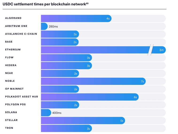 USDC Settlement Times Across Major Blockchains