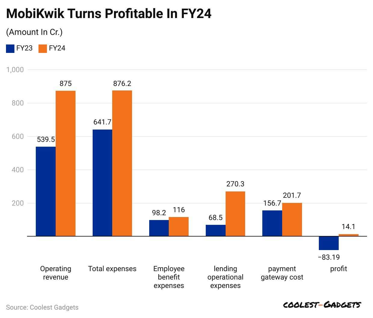 Mobikwik Turns Profitable in FY24 Key Financial Highlights Mobikwik Turns Profitable in FY24 Key Financial Highlights