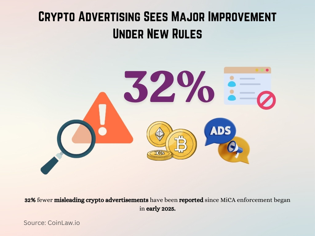 Crypto Advertising Sees Major Improvement Under New Rules