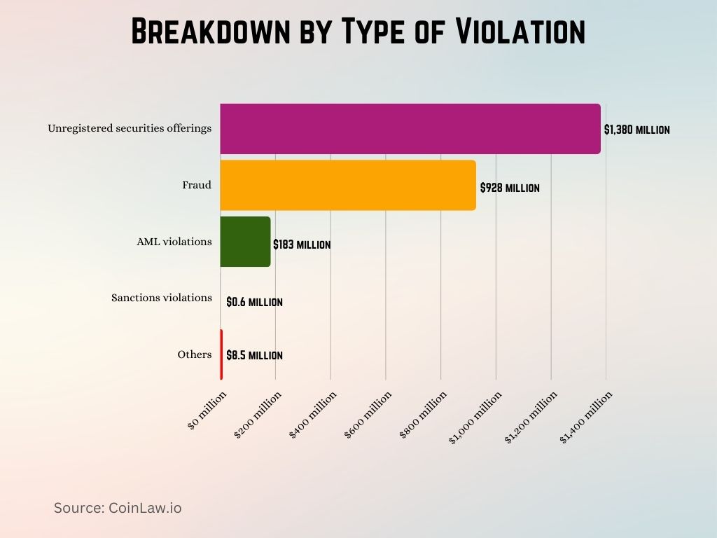 Breakdown by Type of Violation